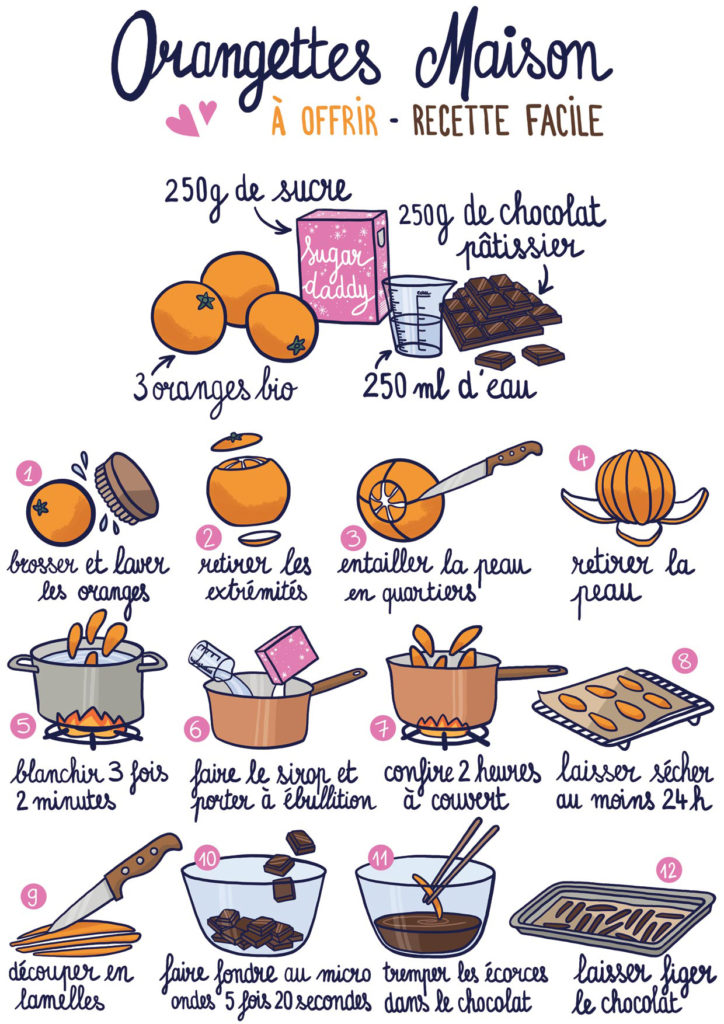 Orangettes : recette au chocolat